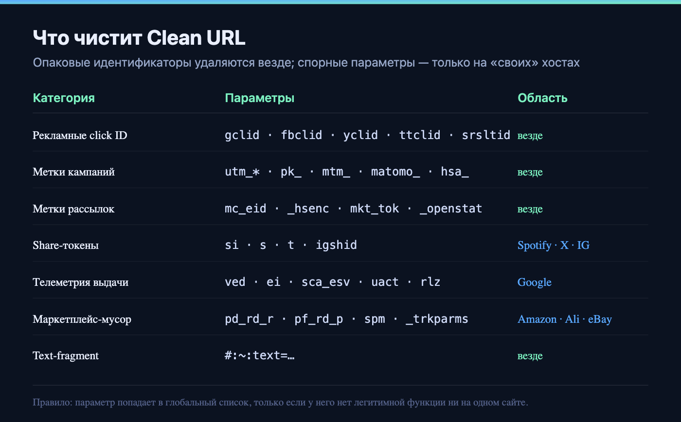 Что чистит Clean URL