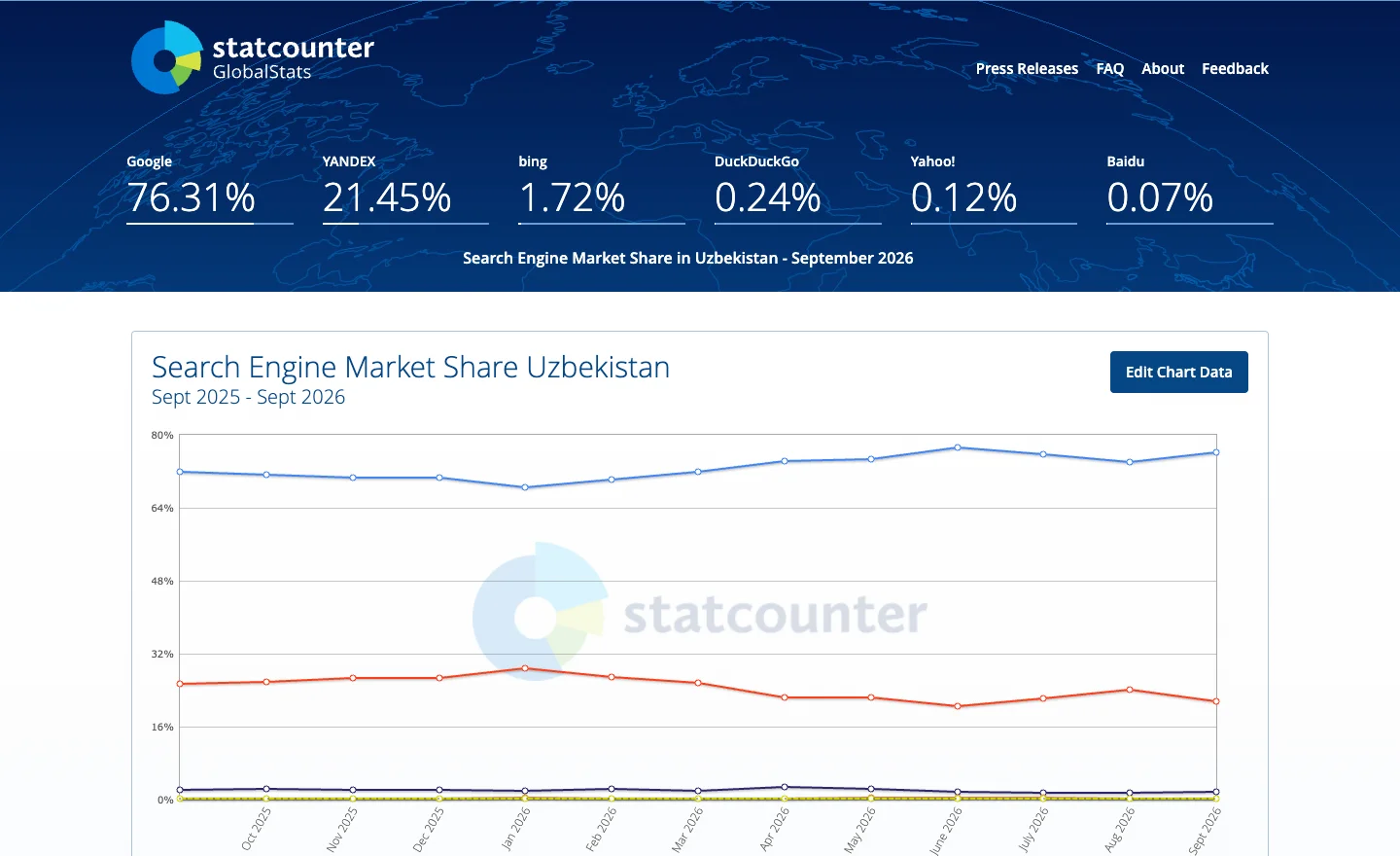 Доли поисковых систем в Узбекистане по StatCounter: Google 76,31%, Яндекс 21,45% за сентябрь 2026