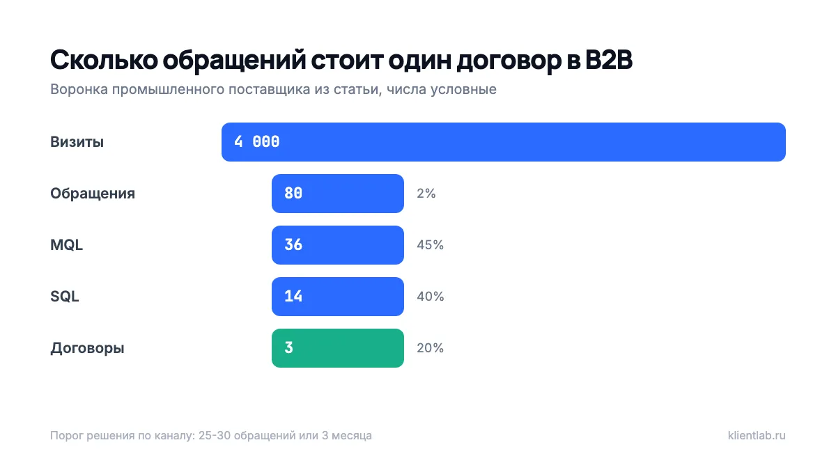 Воронка B2B: 4 000 визитов, 80 обращений, 36 MQL, 14 SQL, 3 договора