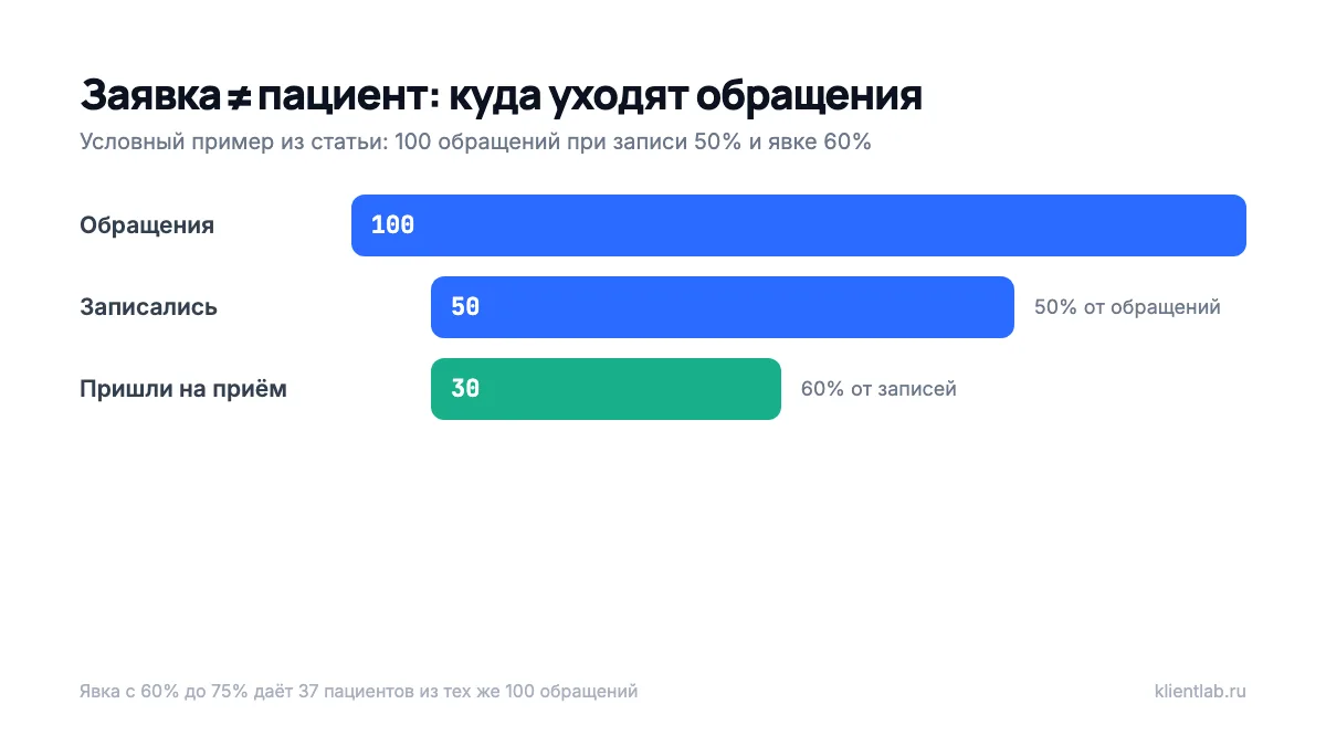 Воронка клиники: из 100 обращений 50 записей и 30 дошедших пациентов