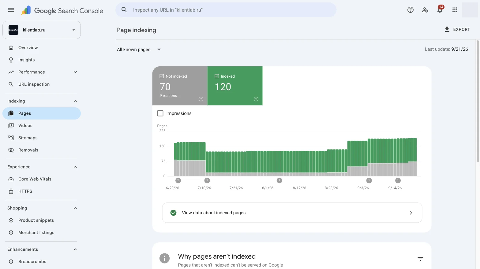 Отчёт «Индексирование страниц» Google Search Console по klientlab.ru: 120 страниц в индексе, 70 не в индексе по 9 причинам, график по дням
