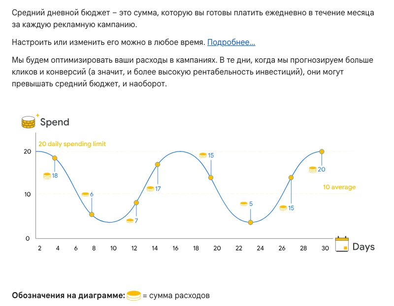 График из справки Google: расход по дням колеблется вокруг среднего дневного бюджета и не превышает суточный лимит