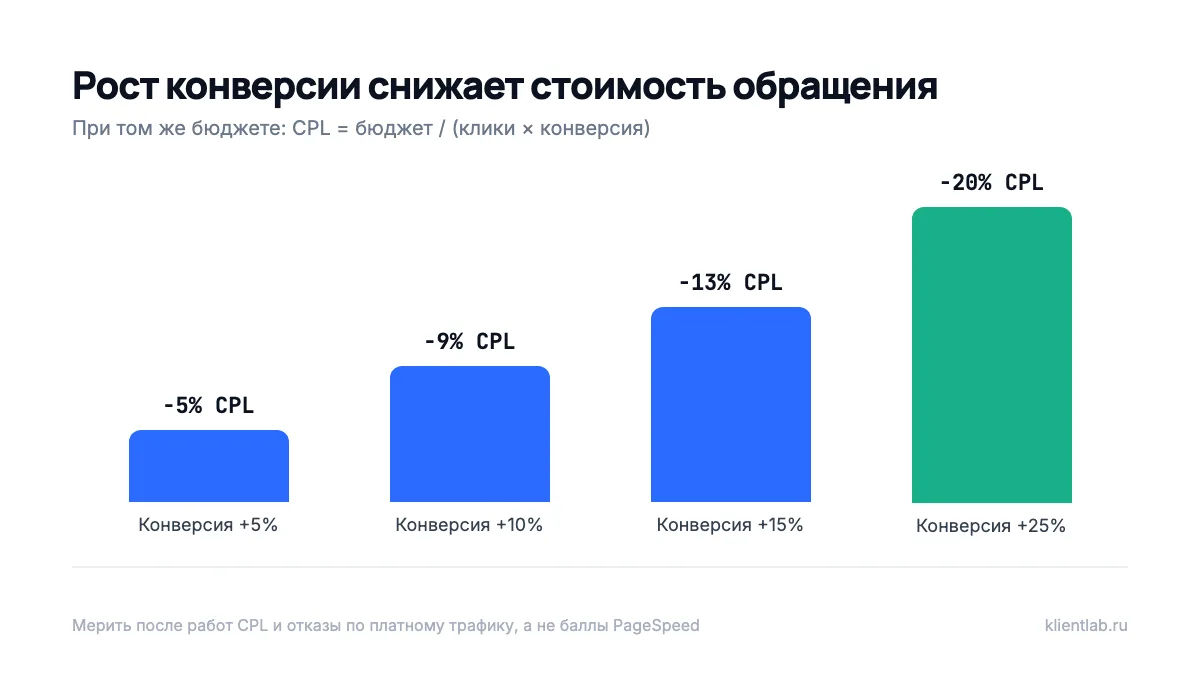 Диаграмма: рост конверсии на 10% снижает стоимость обращения на 9%, на 25% на 20%
