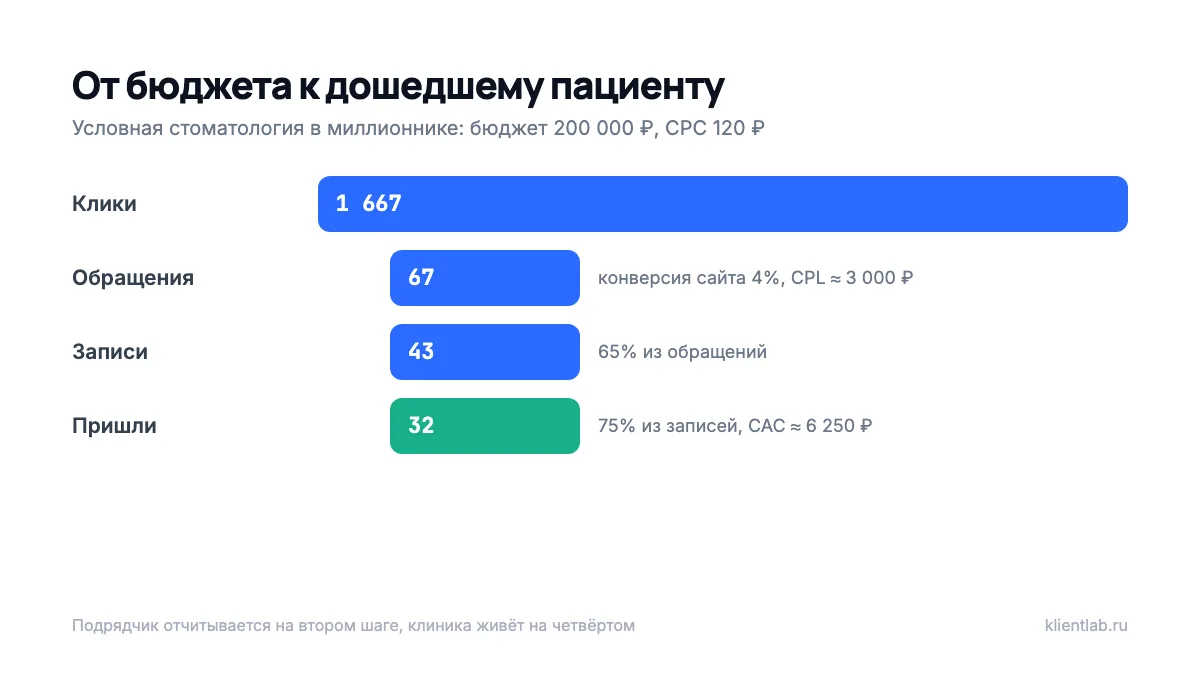 Цепочка Яндекс Директа для клиники: 1 667 кликов, 67 обращений, 43 записи, 32 пациента