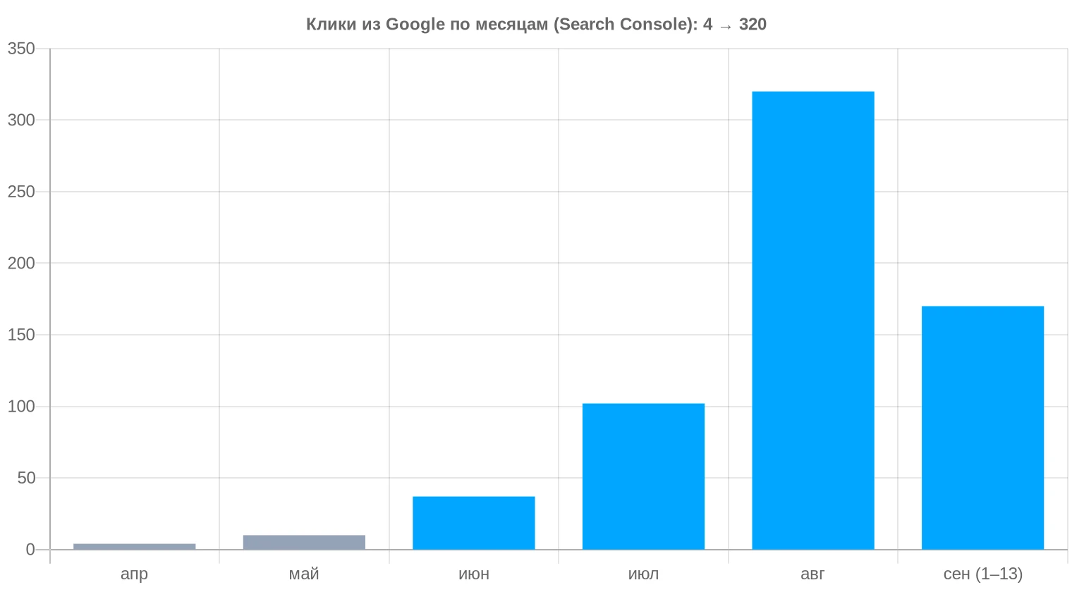 Клики из Google по месяцам, Search Console. Сентябрь: 13 дней