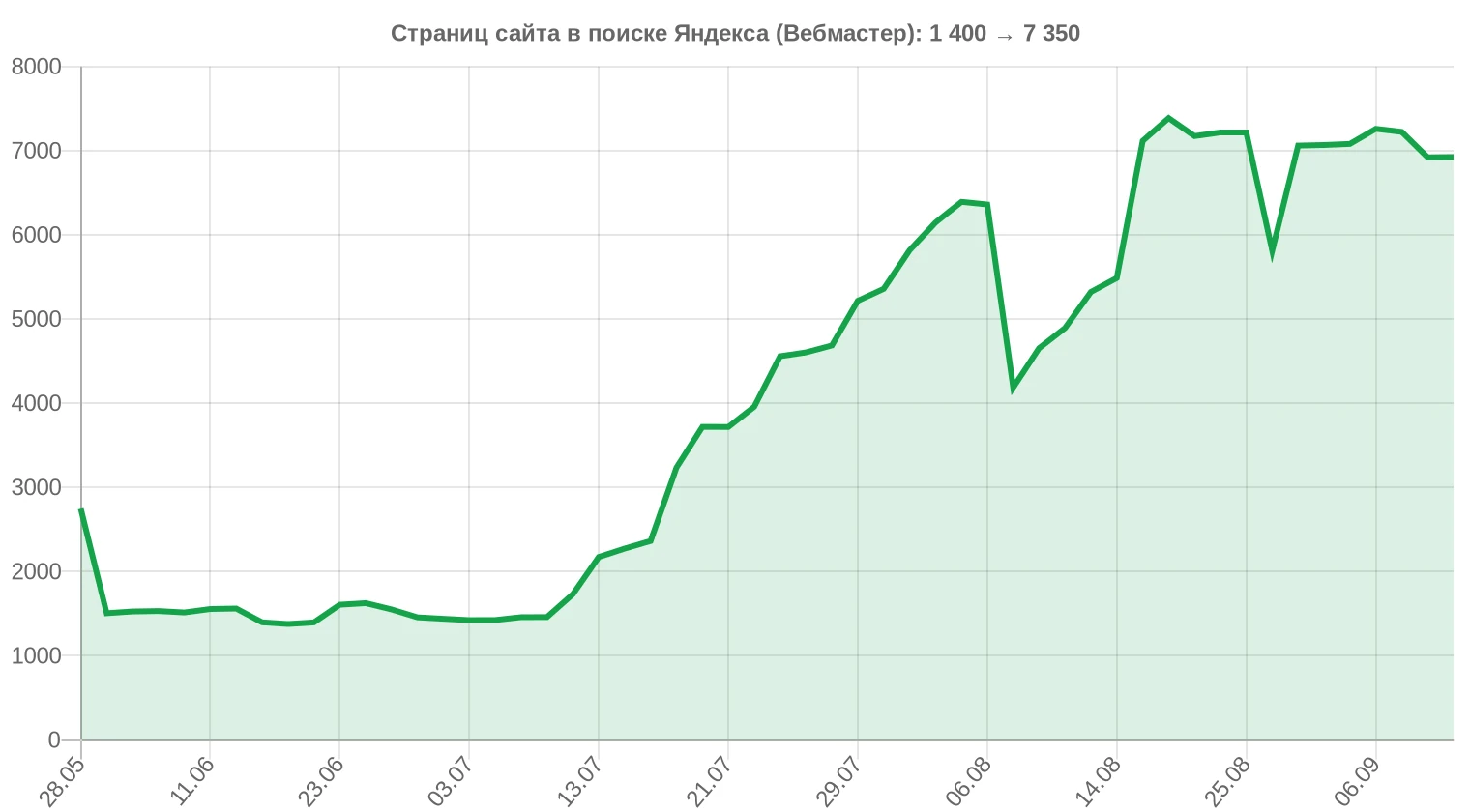 Страниц сайта в поиске Яндекса, Вебмастер: с 1 400 в июне до 7 350 в сентябре