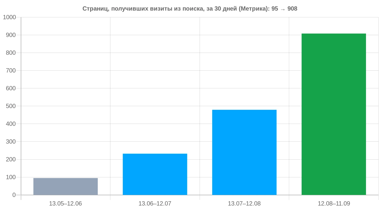 Сколько разных страниц получили хотя бы один визит из поиска за 30 дней, Метрика