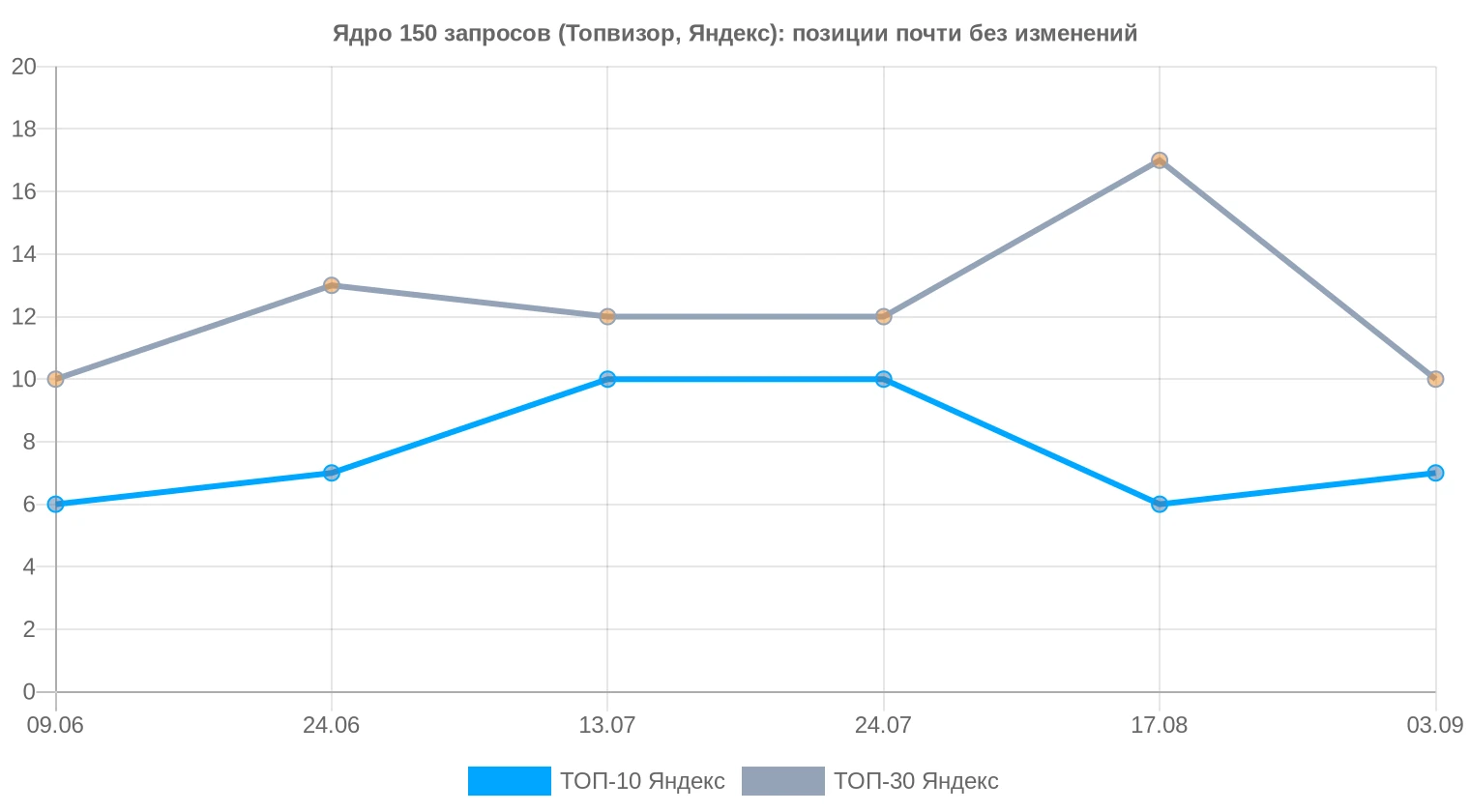Топвизор: 150 запросов ядра в Яндексе, в ТОП-10 было 6, стало 7
