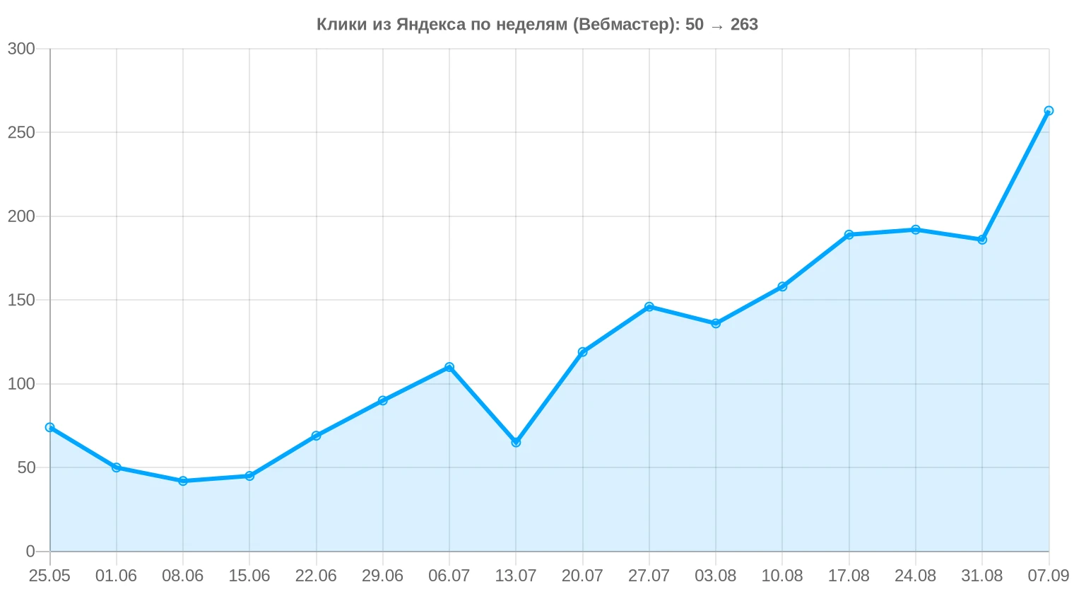 Клики из поиска Яндекса по неделям, Вебмастер