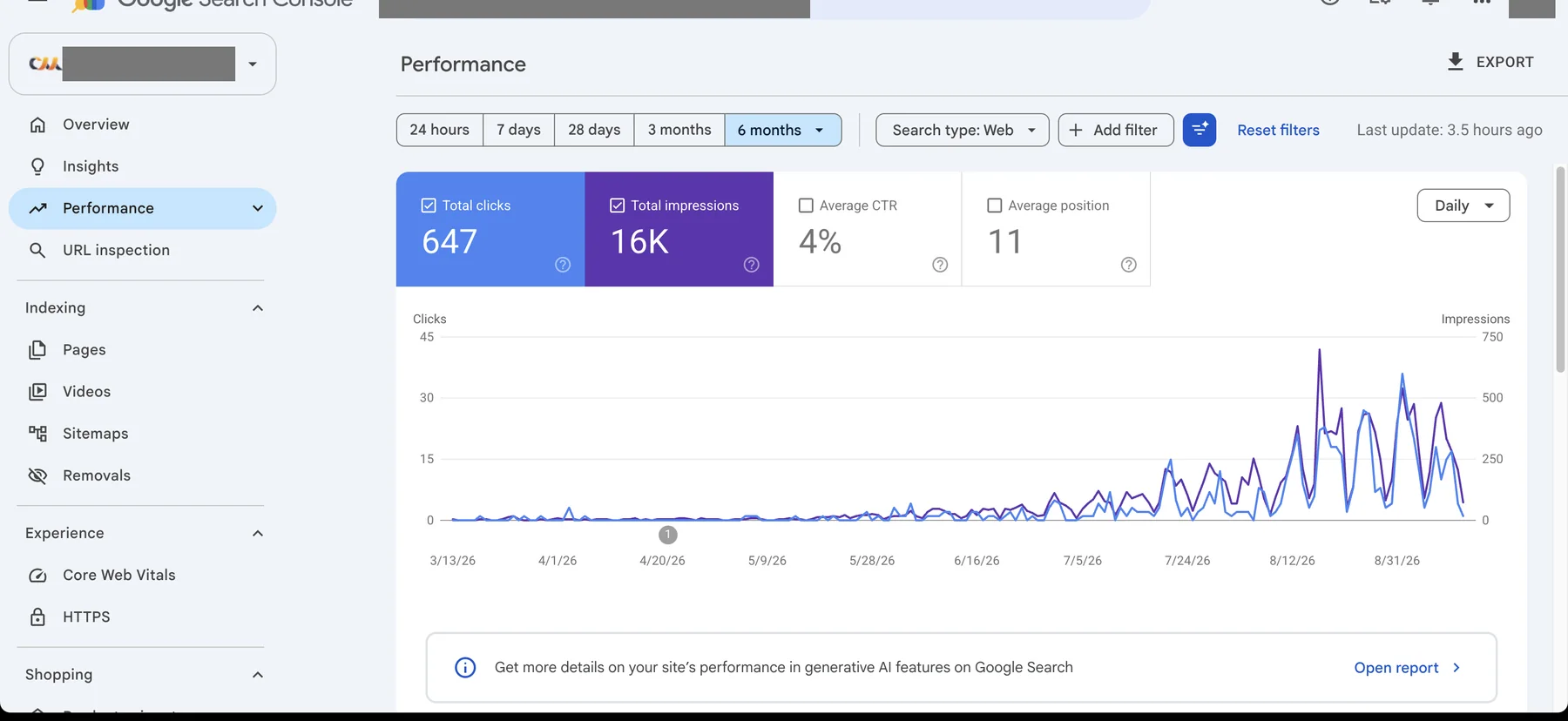 Search Console, эффективность за 6 месяцев: 647 кликов, 16 тыс. показов, средняя позиция 11