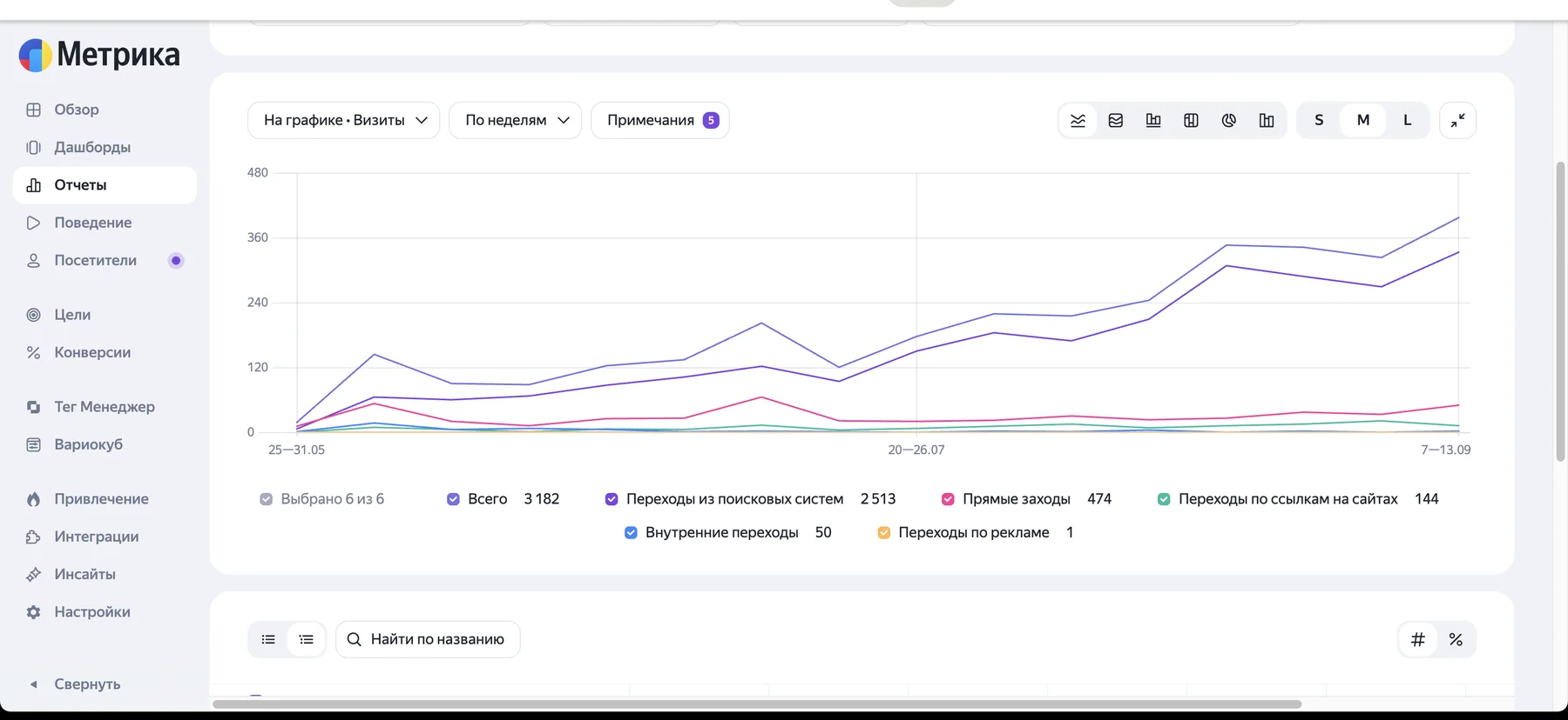 Метрика, «Источники, сводка» по неделям 25.05-13.09: всего 3 182 визита, из поиска 2 513