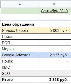 Исходные показатели турагентства до работы агентства