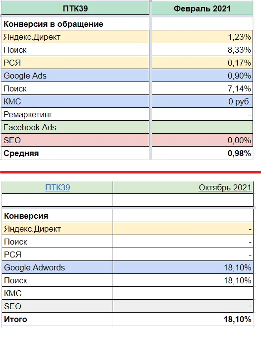 Конверсия на поиске ПТК39: с 0,98% до 18,10%