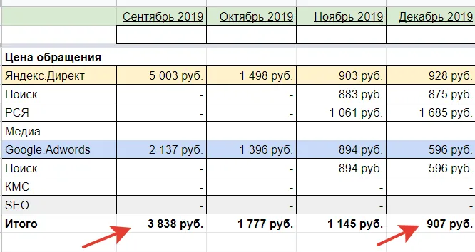 Отчёт: цена обращения снизилась с 3 838 до 907 рублей