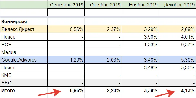 Отчёт: общая конверсия выросла в 4,3 раза