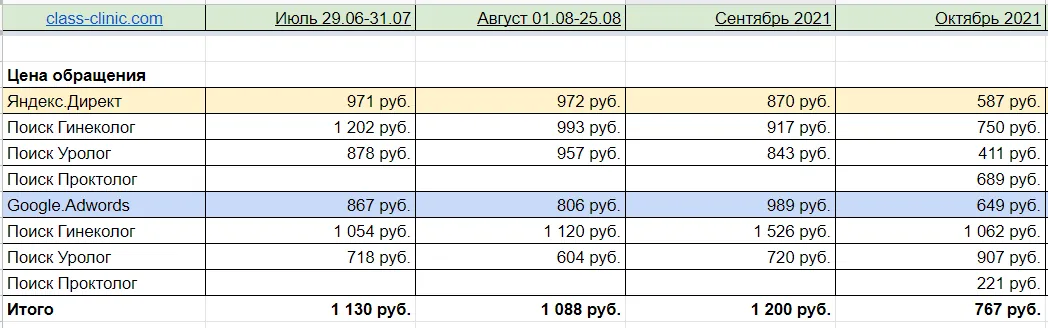 Отчёт по стоимости обращения с учётом услуг агентства
