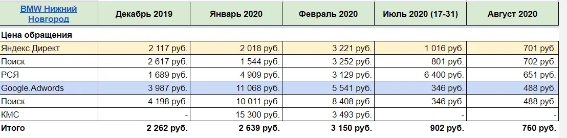 Отчёт: цена обращения снизилась до 760 рублей, в 2,9 раза