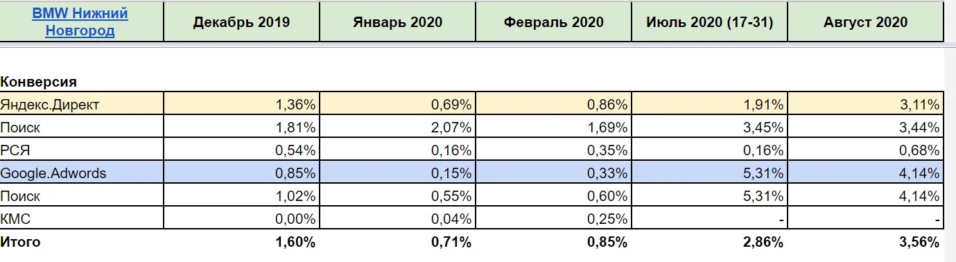 Отчёт: конверсия в обращение выросла до 3,56%