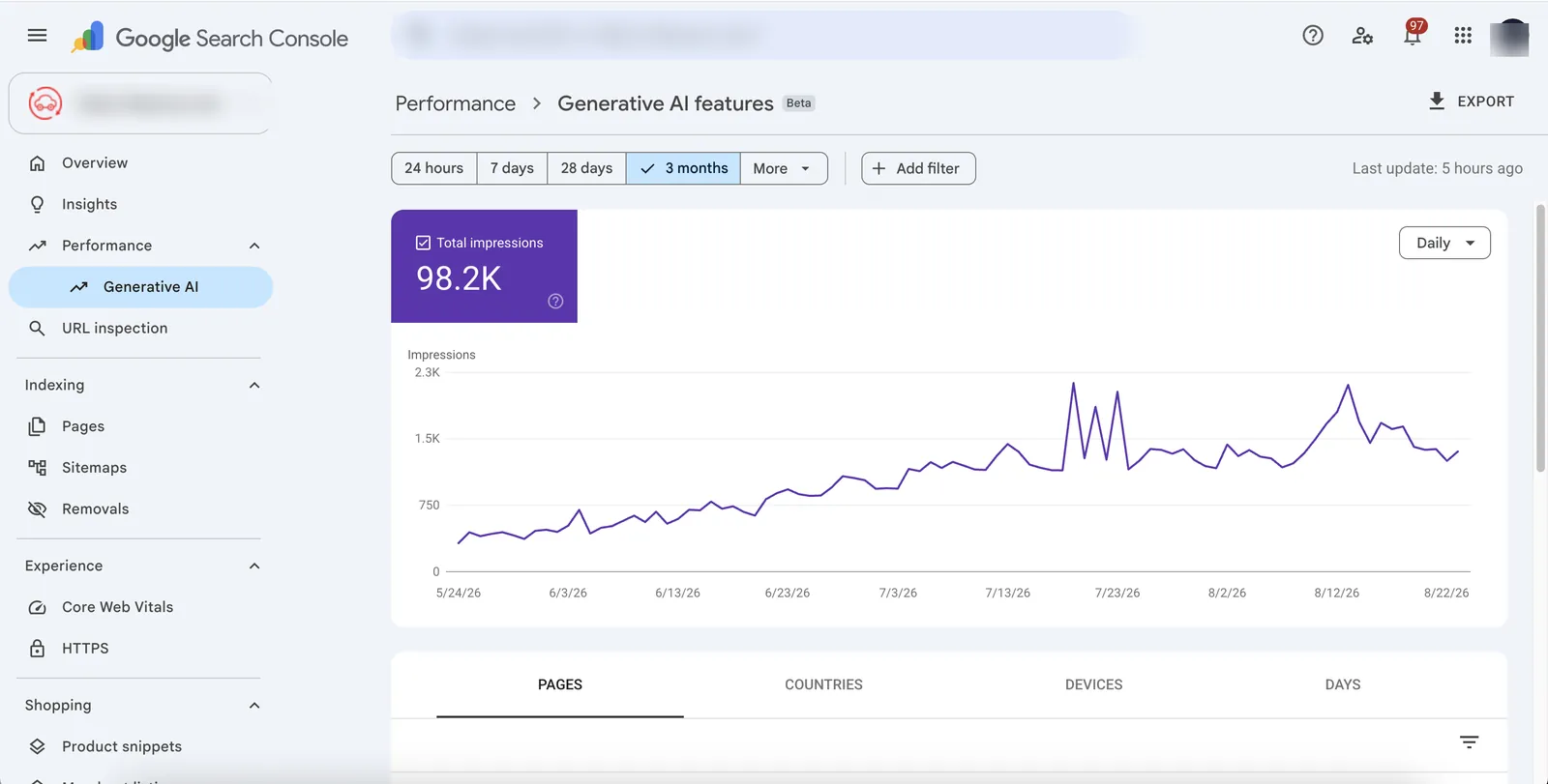 Search Console, Generative AI: 98,2 тыс. показов в AI-выдаче Google, рост ×4