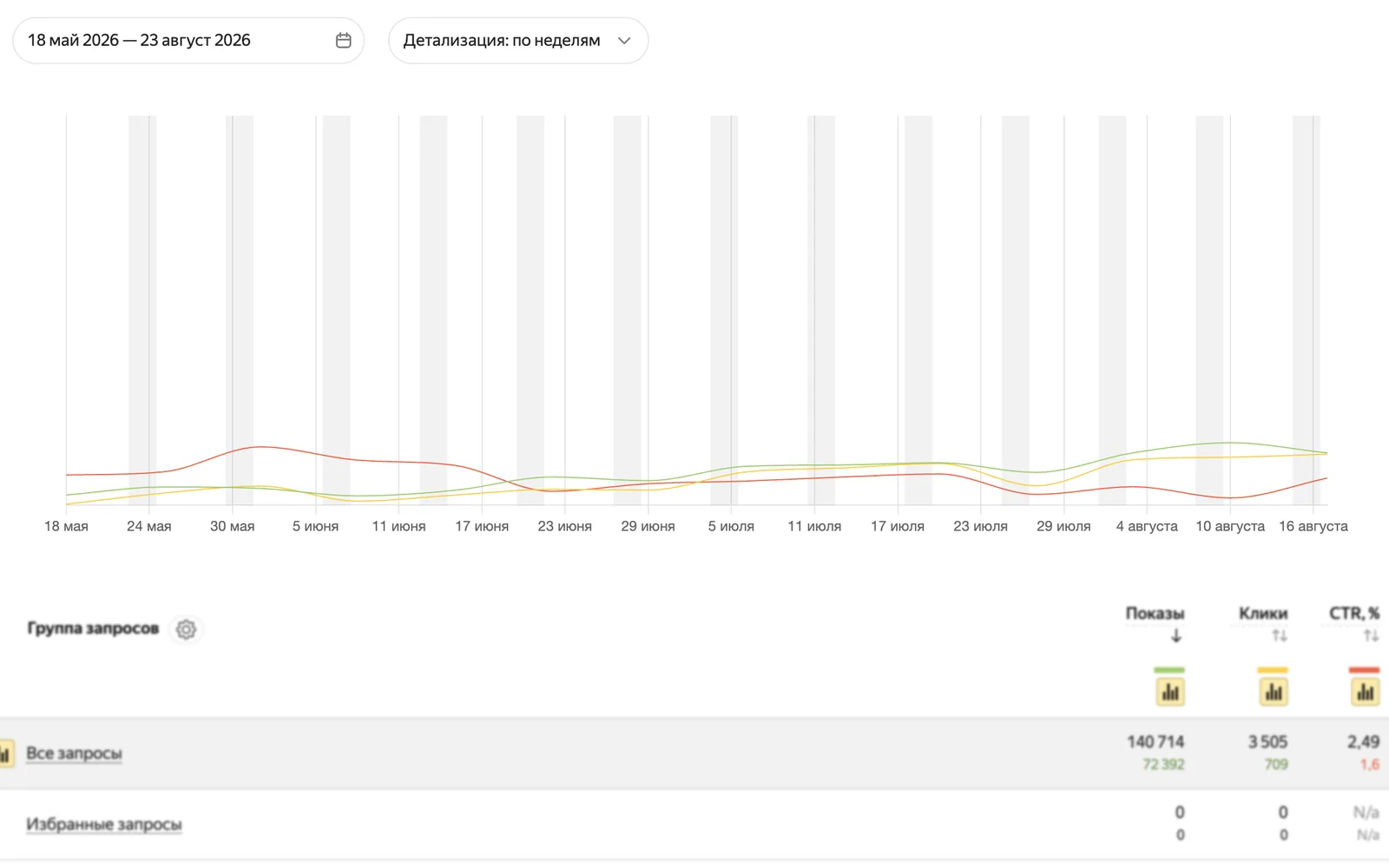 Яндекс.Вебмастер: показы 72 → 141 тыс., клики 709 → 3 505, CTR 1,6% → 2,49%