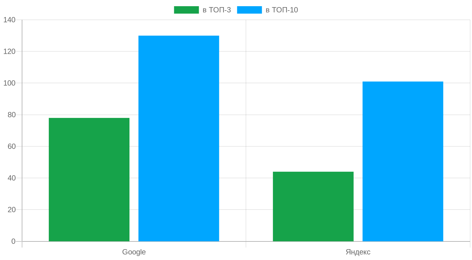 Запросы в топе Google и Яндекс