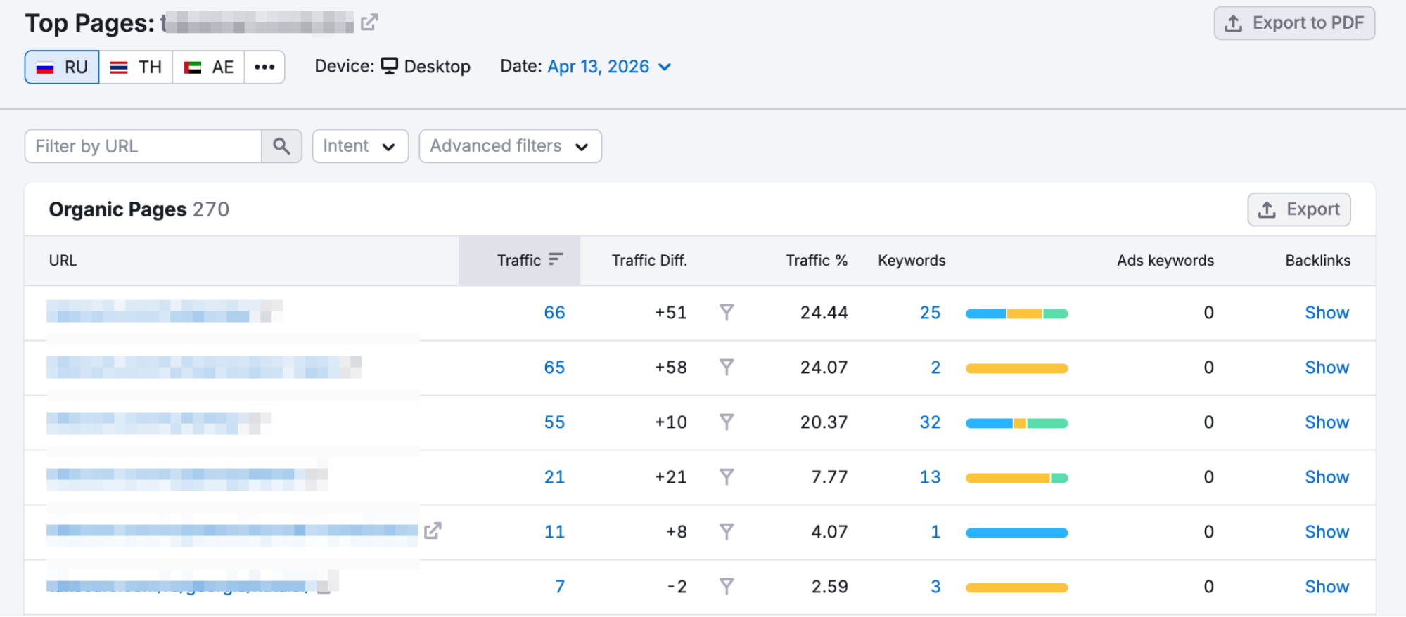 Semrush Top Pages - весь трафик на узком пуле страниц