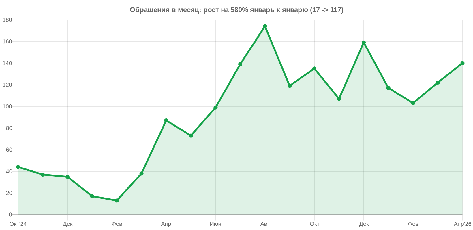 Рост обращений по месяцам