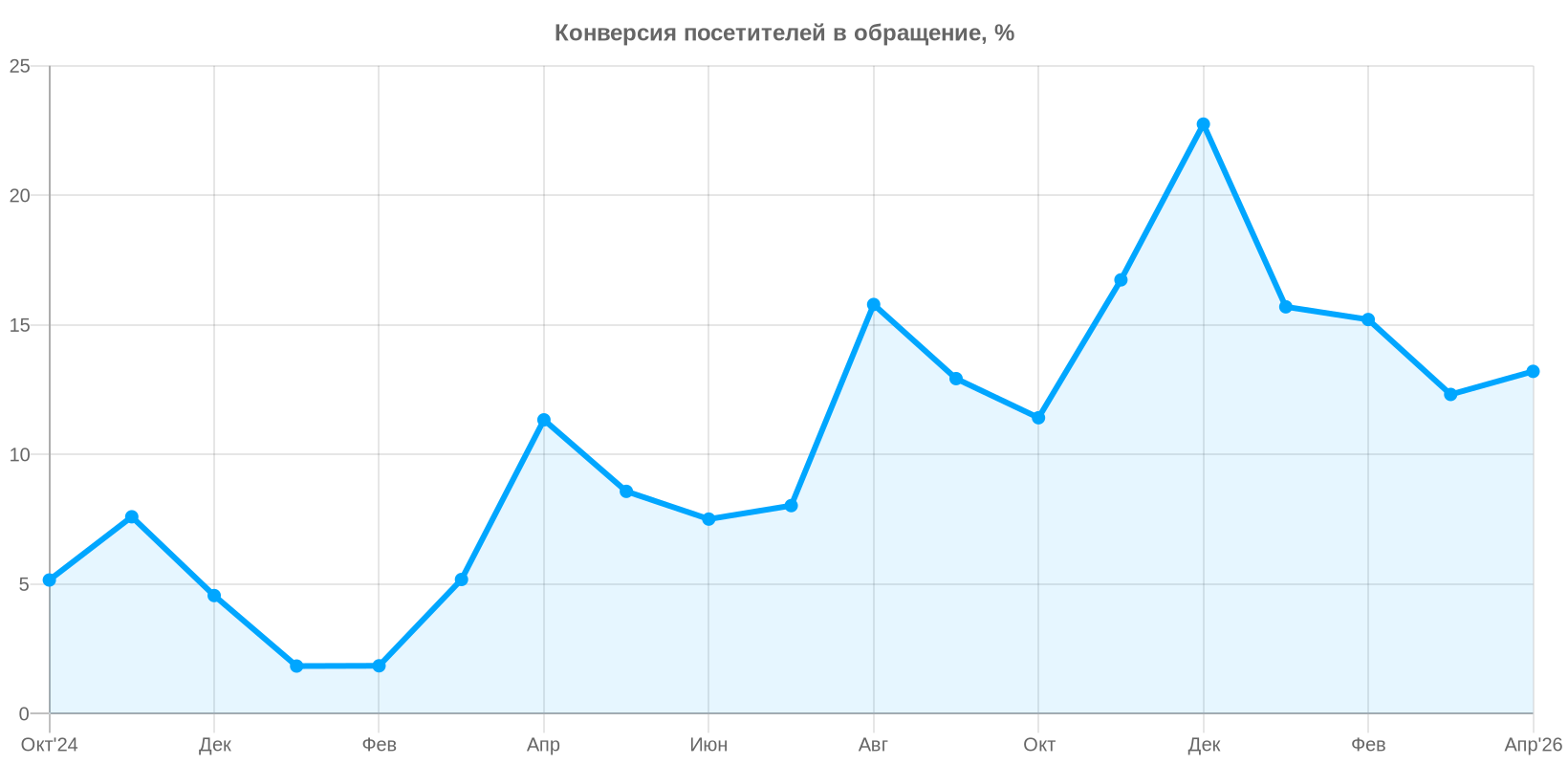 Рост конверсии посетителей в обращение