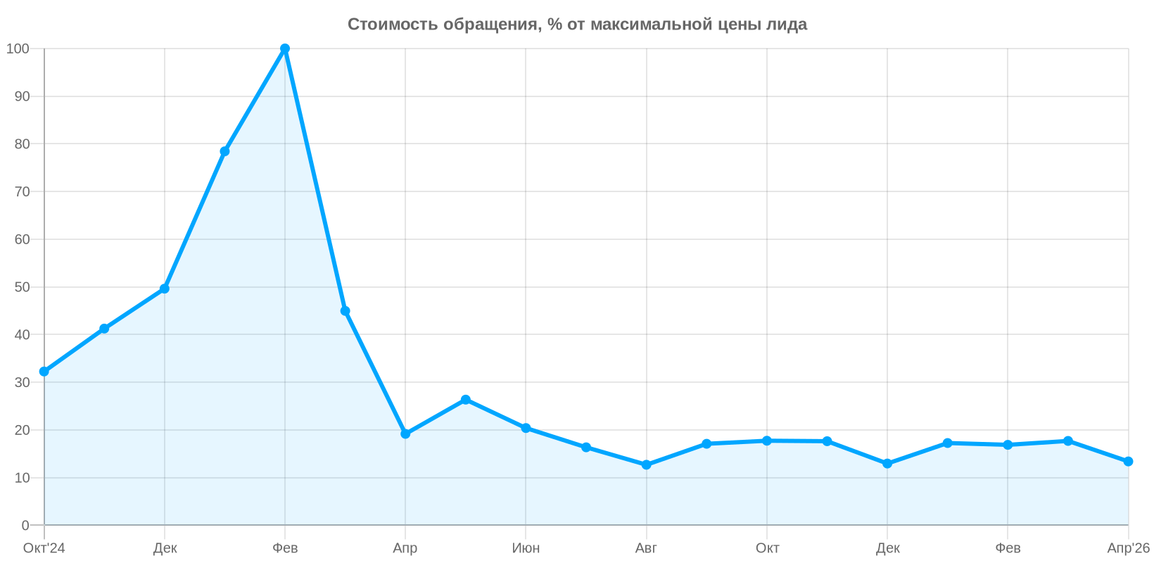 Снижение стоимости обращения по месяцам
