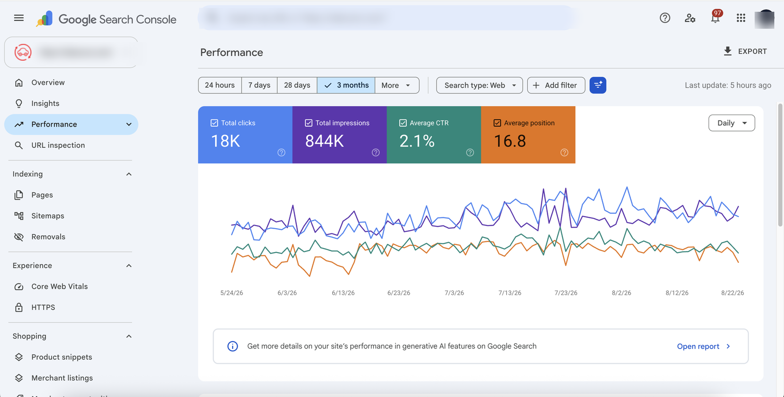 Search Console: 18 тыс. кликов / 844 тыс. показов за 3 месяца