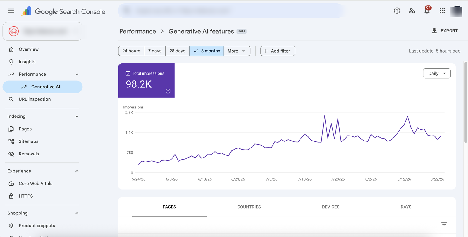 Search Console, Generative AI: 98,2 тыс. показов в AI-выдаче Google, рост ×4